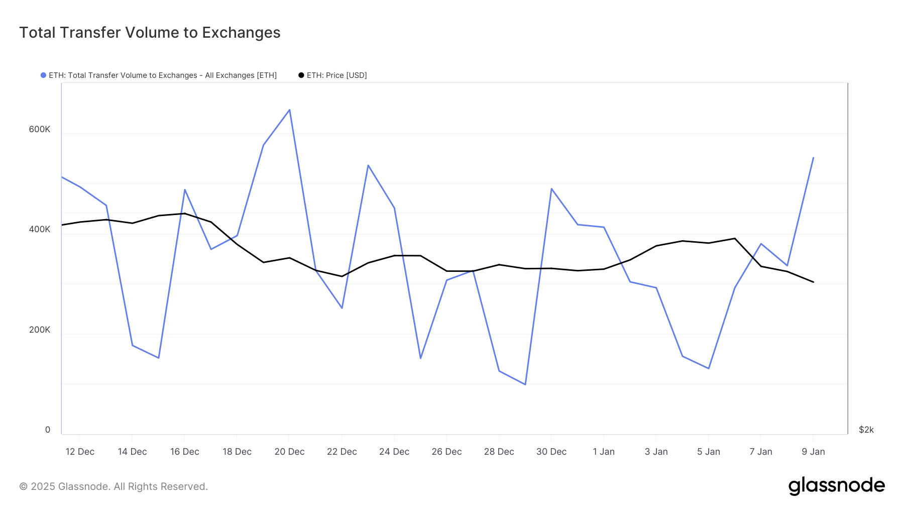 Ethereum Exchange Inflow Volume