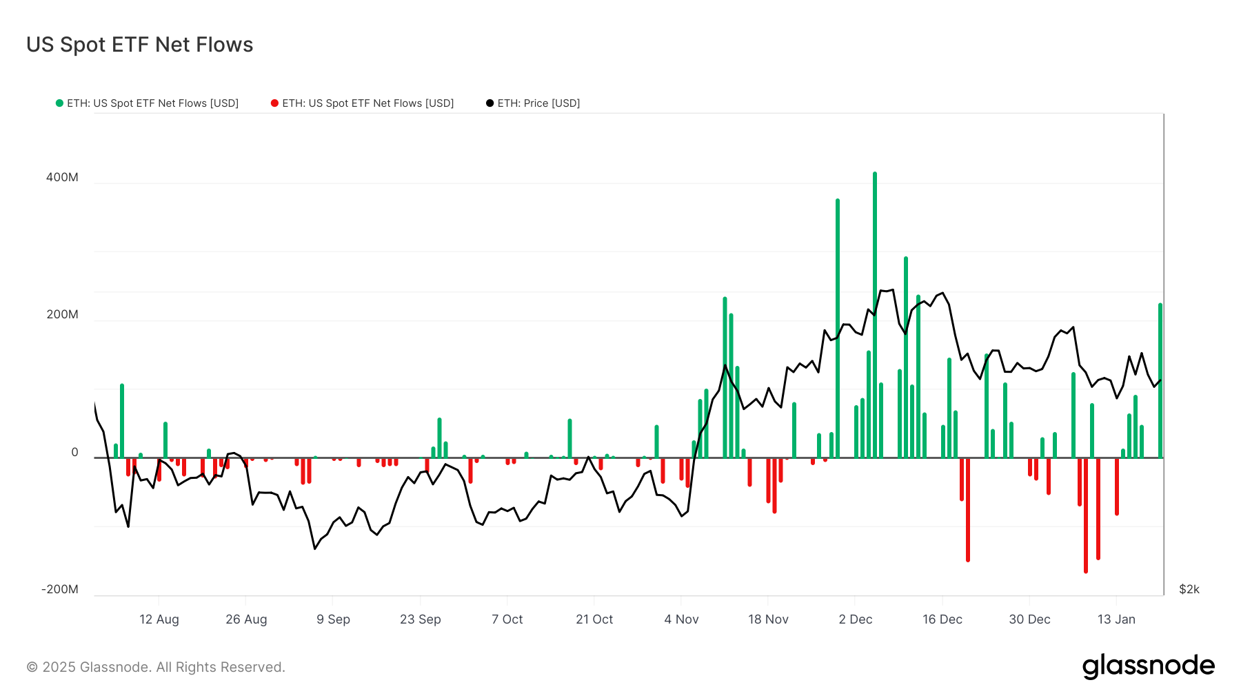 US Spot ETF Net Flows. 