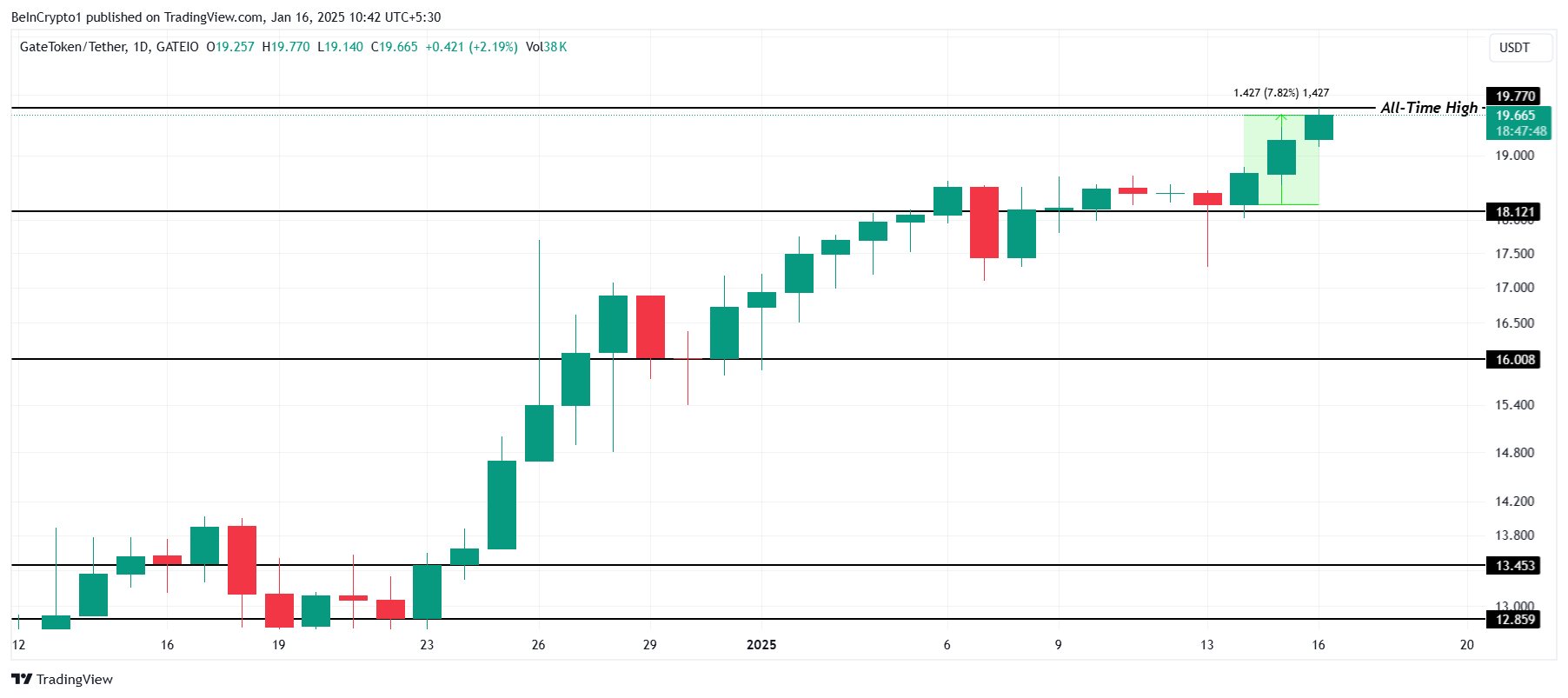 GT Price Analysis. 