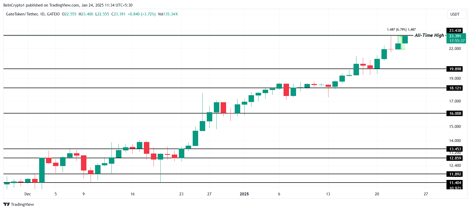 GT Price Analysis. 