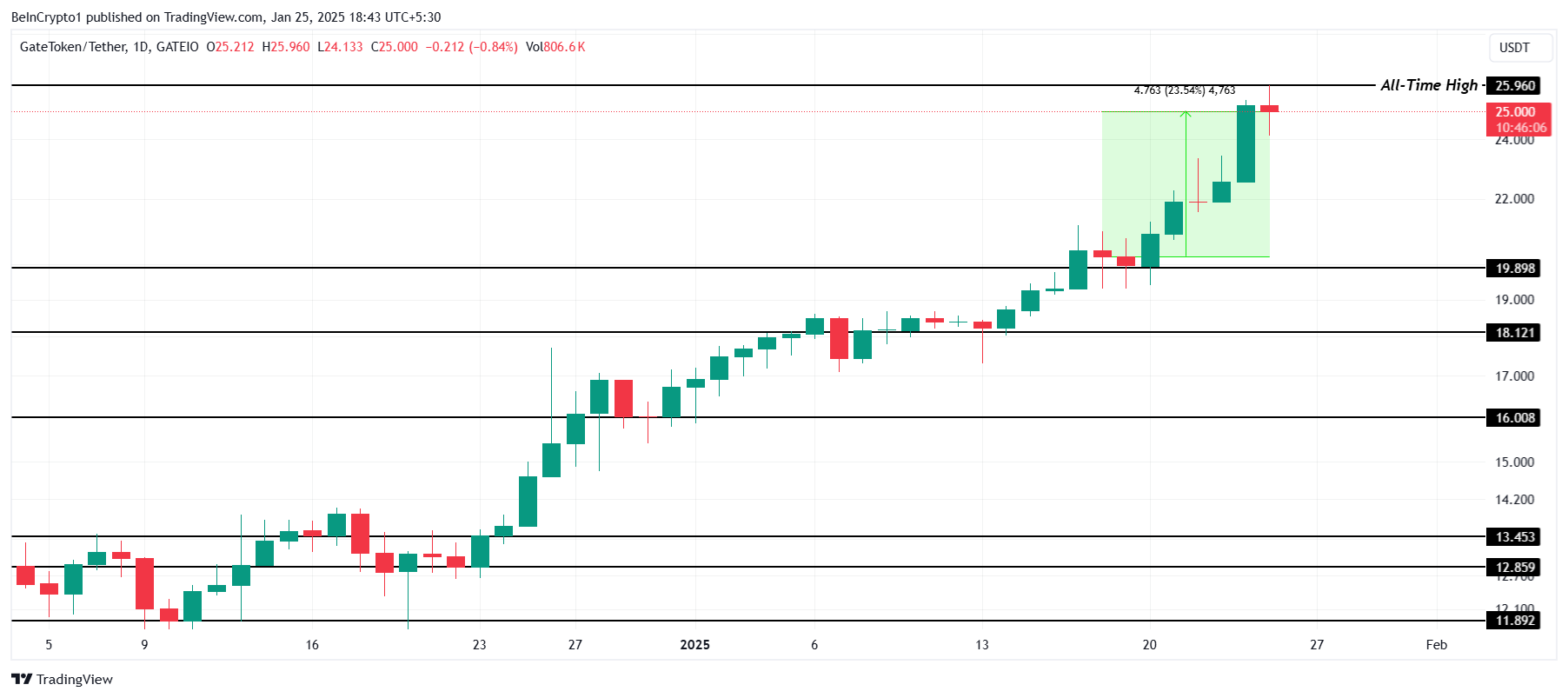 GT Price Analysis