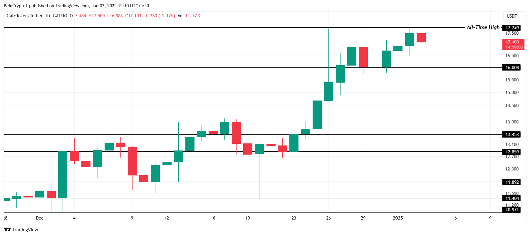 GT Price Analysis