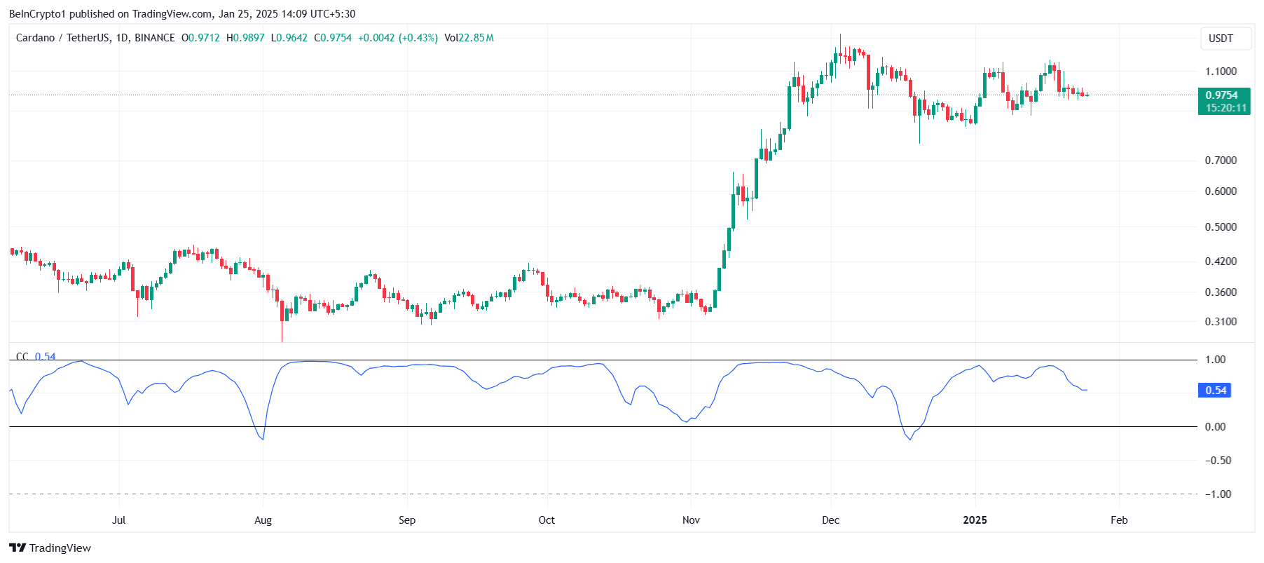 Cardano Correlation To Bitcoin