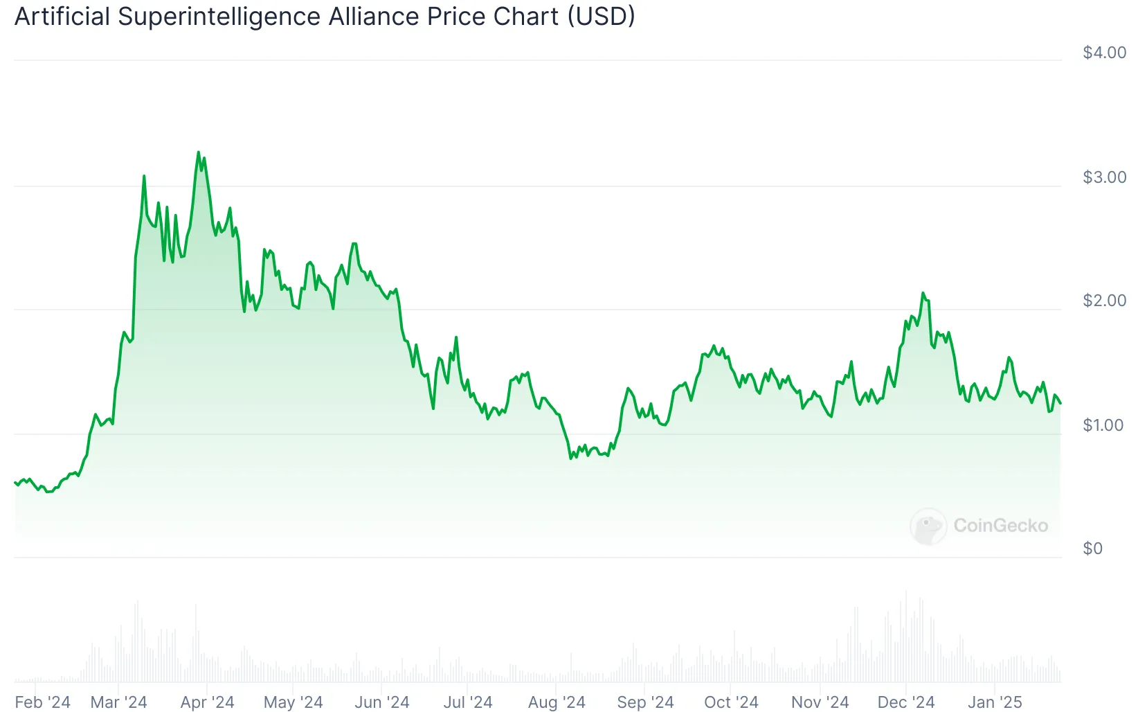how to buy fet price chart