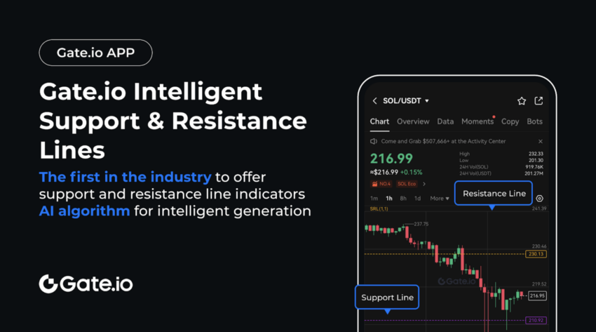 Gate.io Reveals: How to Use Trading Tools to Navigate Market Volatility