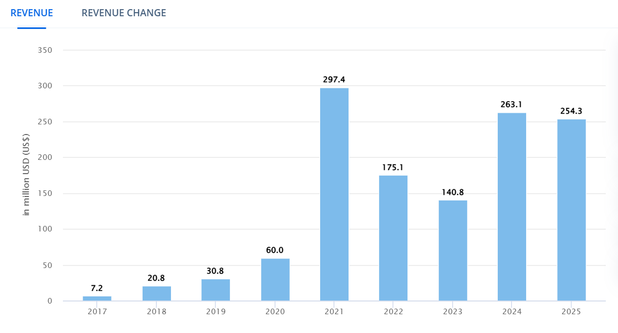 Crypto Revenue Rate. Source: Statista Market Insights.