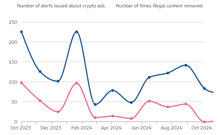 FCA’s Push to Regulate Illegal Crypto Ads in UK Hits Roadblock