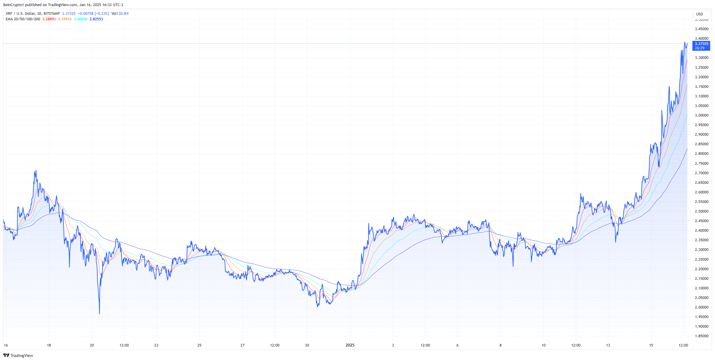 xrp all-time high