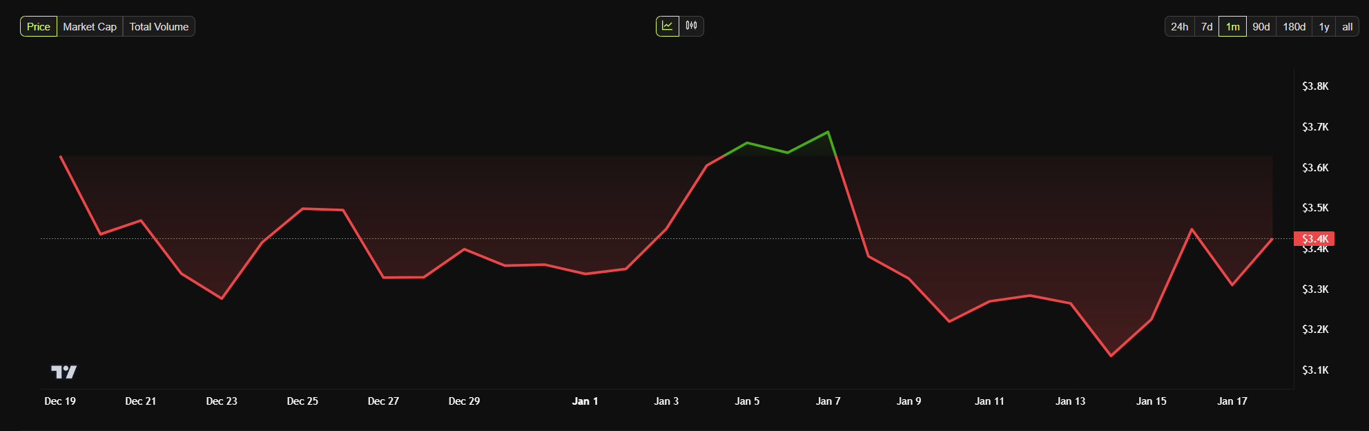 ethereum price chart