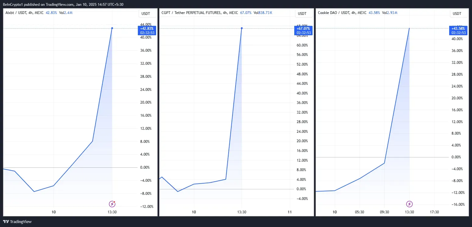 AIXBT, CGPT, COOKIE Price Performances