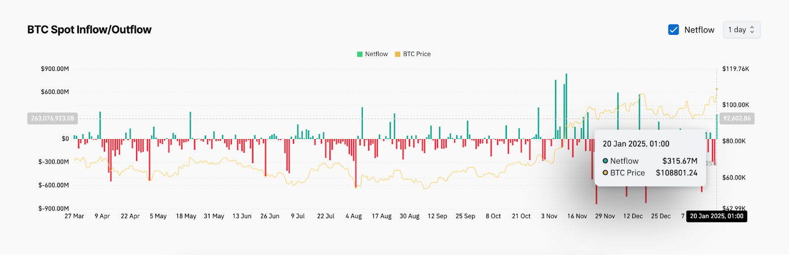 Bitcoin Spot Inflow/Outflow.