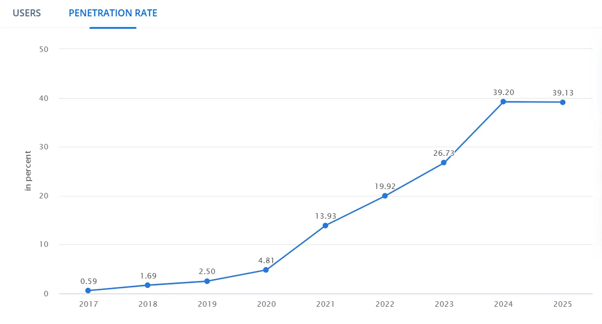 UAE Crypto adoption stat