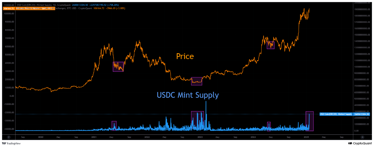 USDC Liquidity and BTC Price