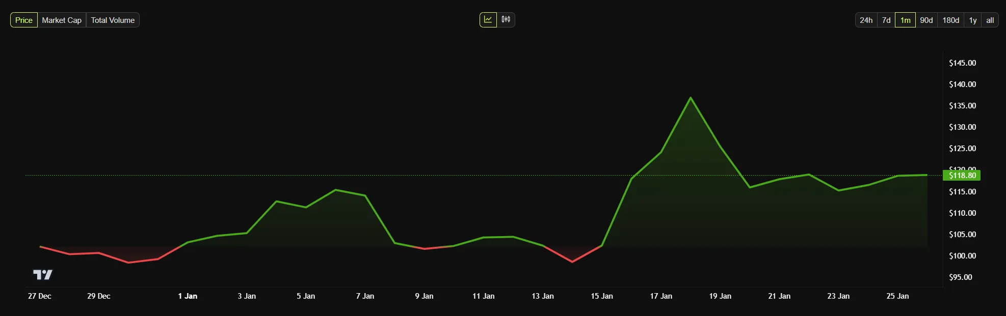 litecoin price