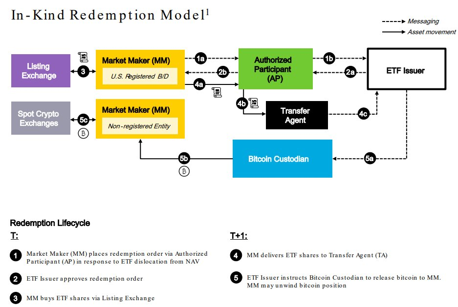 BlackRock Bitcoin ETF In-Kind Redemption Model.