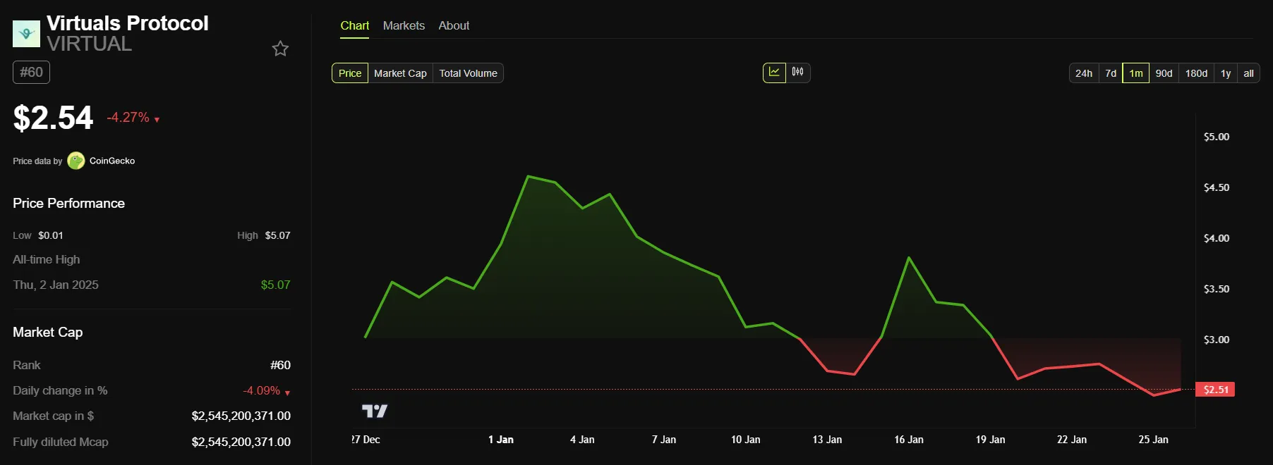 Virtual Protocol (VIRTUAL) Price Performance.