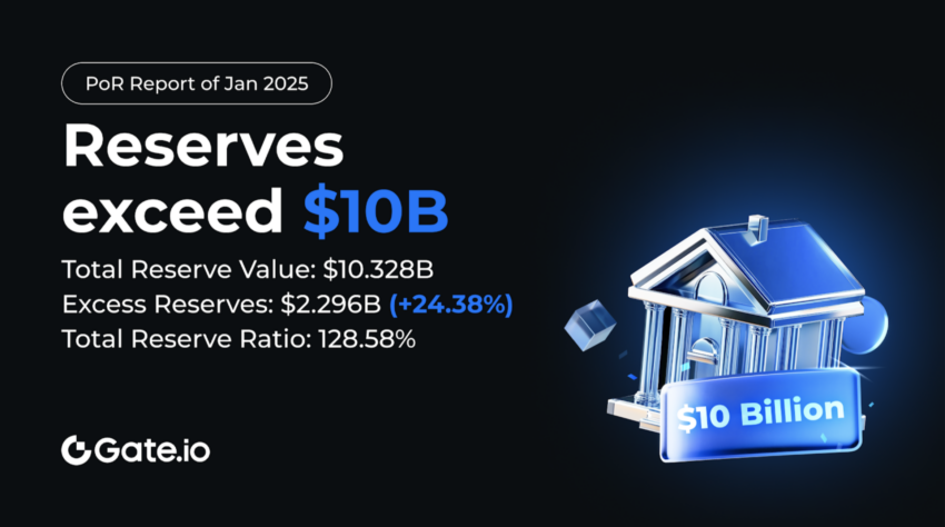 Gate.io Reserves Surpass $10B with $2.3B Surplus and 128.58% Ratio