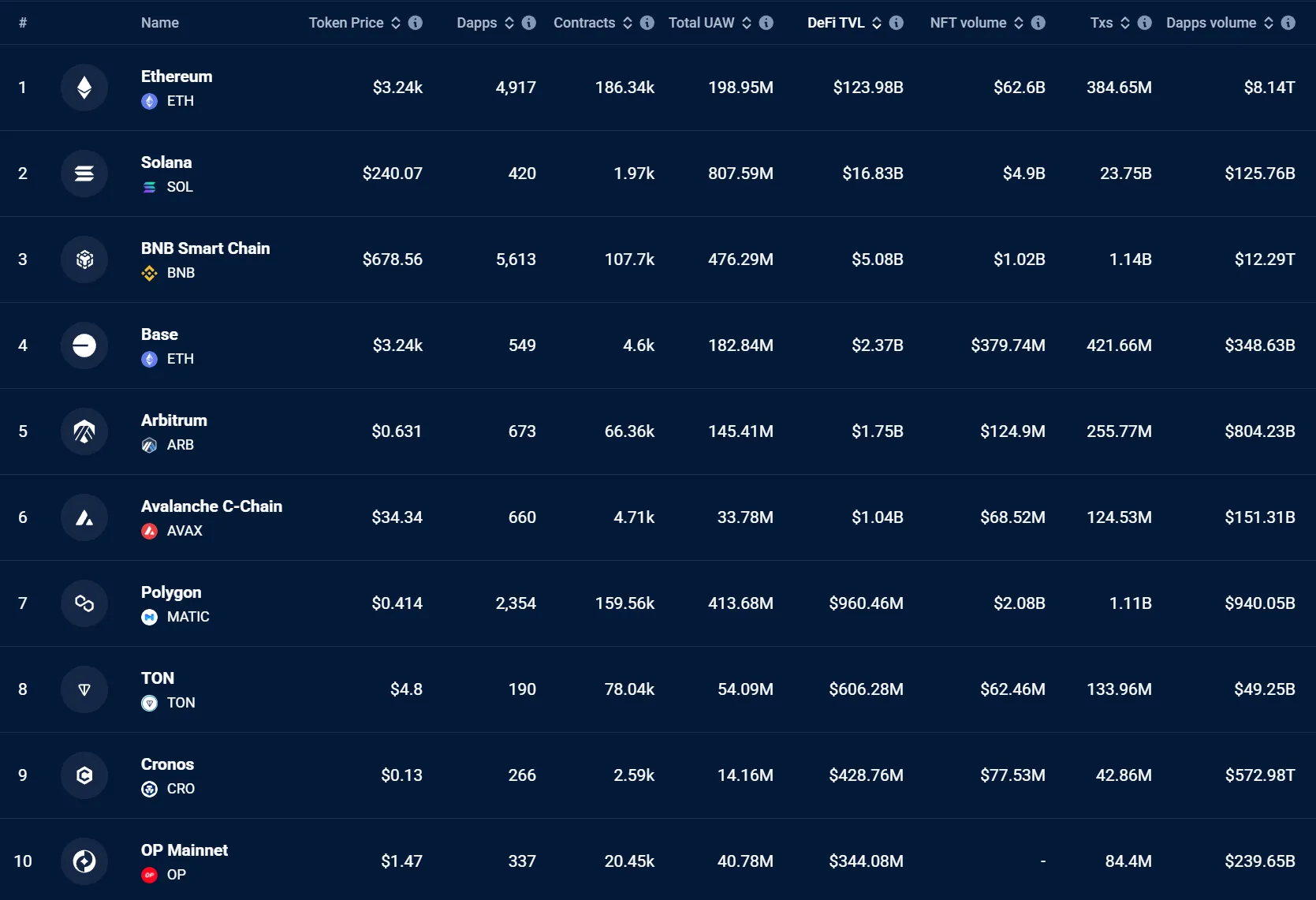 Ethereum's DeFi TVL is currently valued at $123.98 billion.