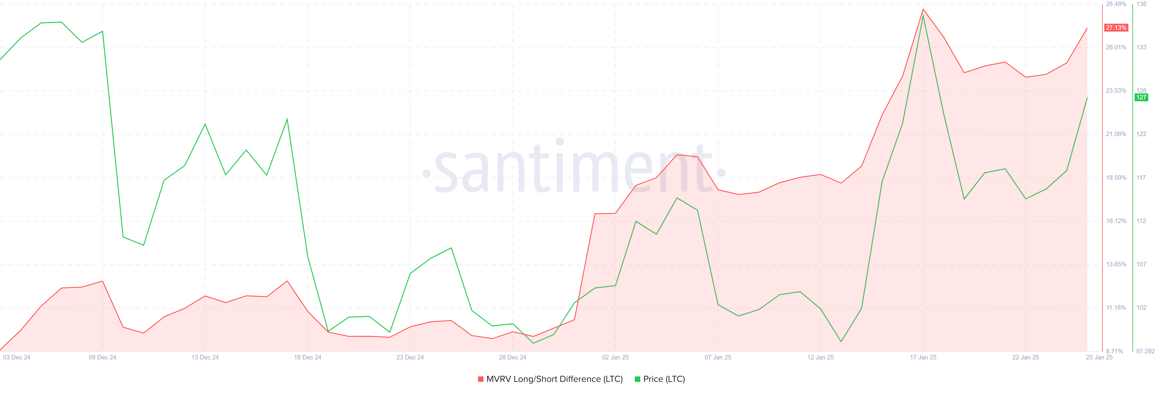 Litecoin MVRV Long/Short Ratio
