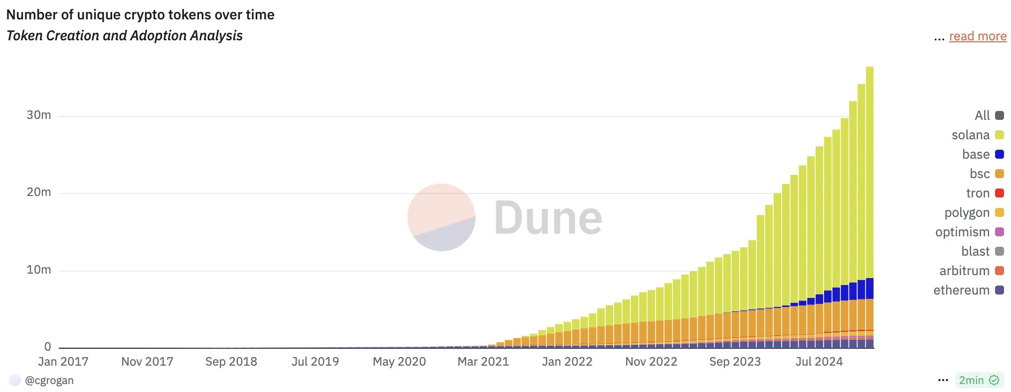 Total Number of Tokens.