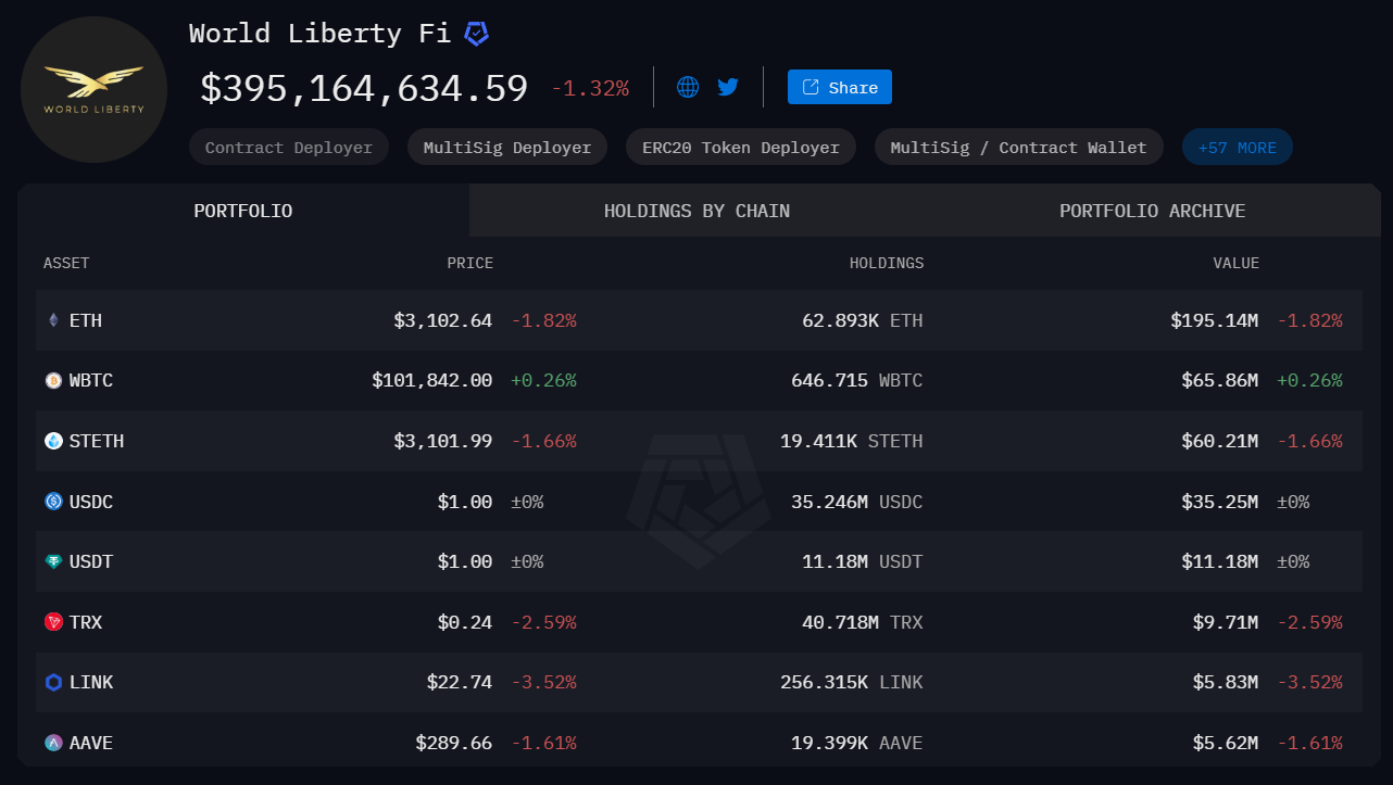 trump's World Liberty Financial (WLFI) Crypto Portfolio