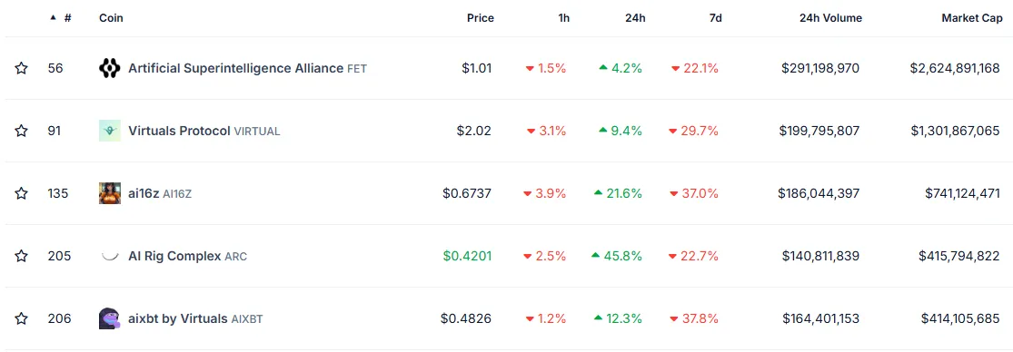 top Five AI Agent Coins By Market Cap