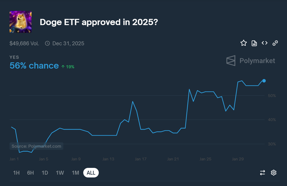 Odds of Dogecoin ETF Approval on Polymarket