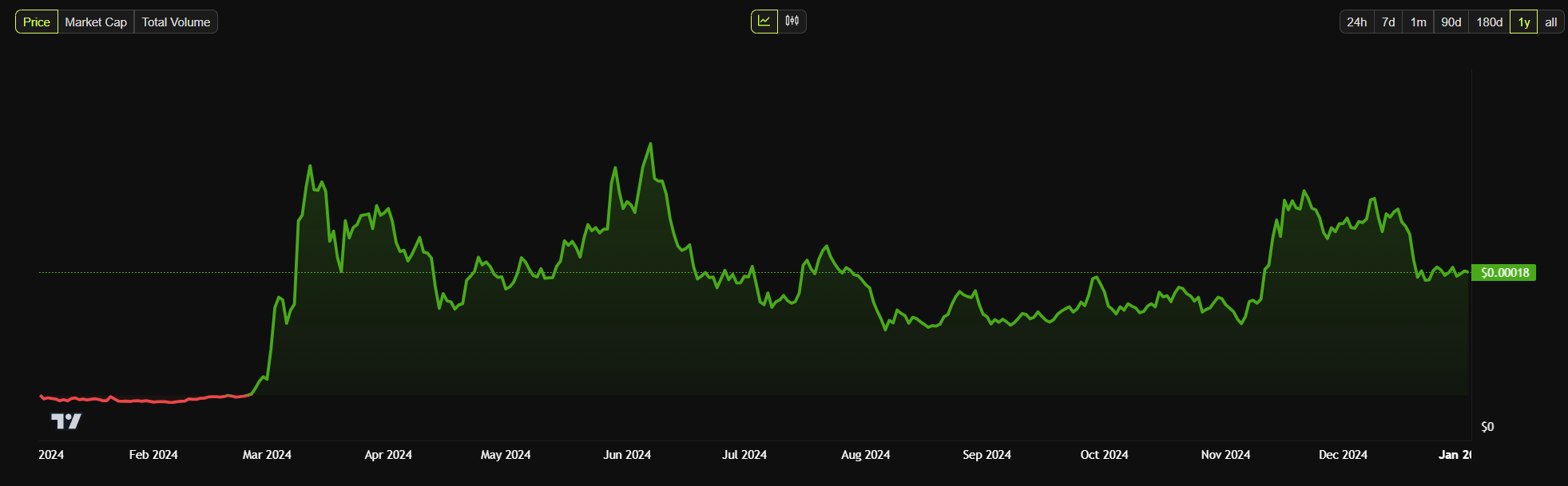 floki meme coin price