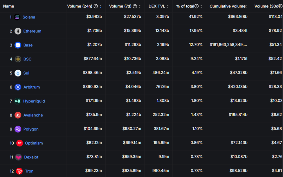 Solana Tops DEXs Volume By Chain