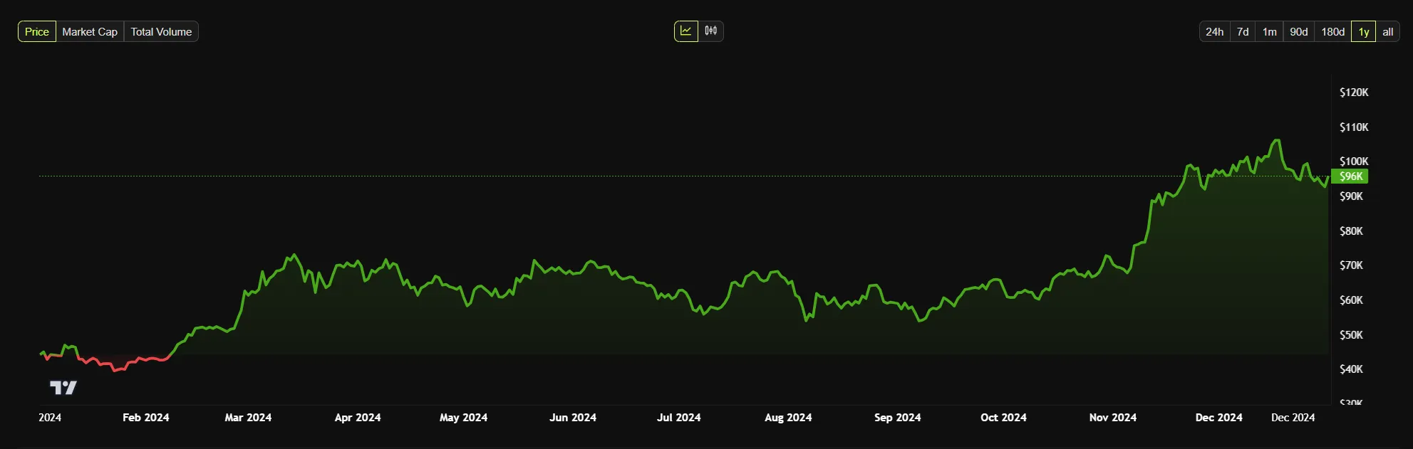 bitcoin price