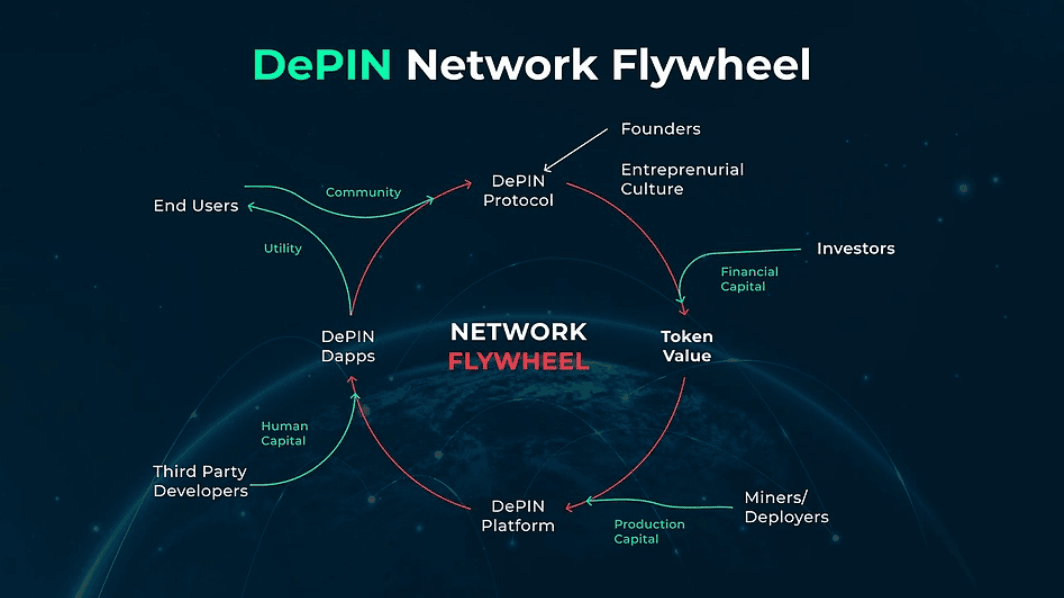 DePin Network Flywheel