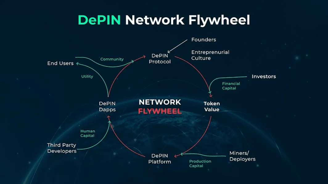 DePin Network Flywheel