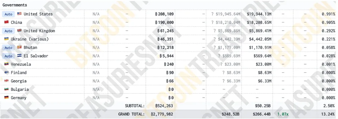 Bitcoin Ownership by Global Governments