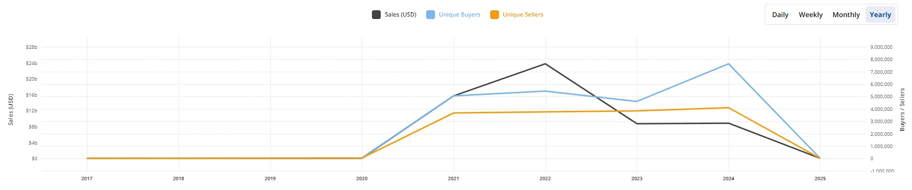 NFTs sales in 2024