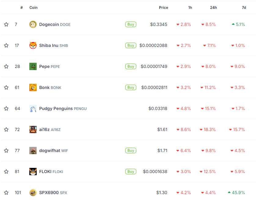 meme coin chart