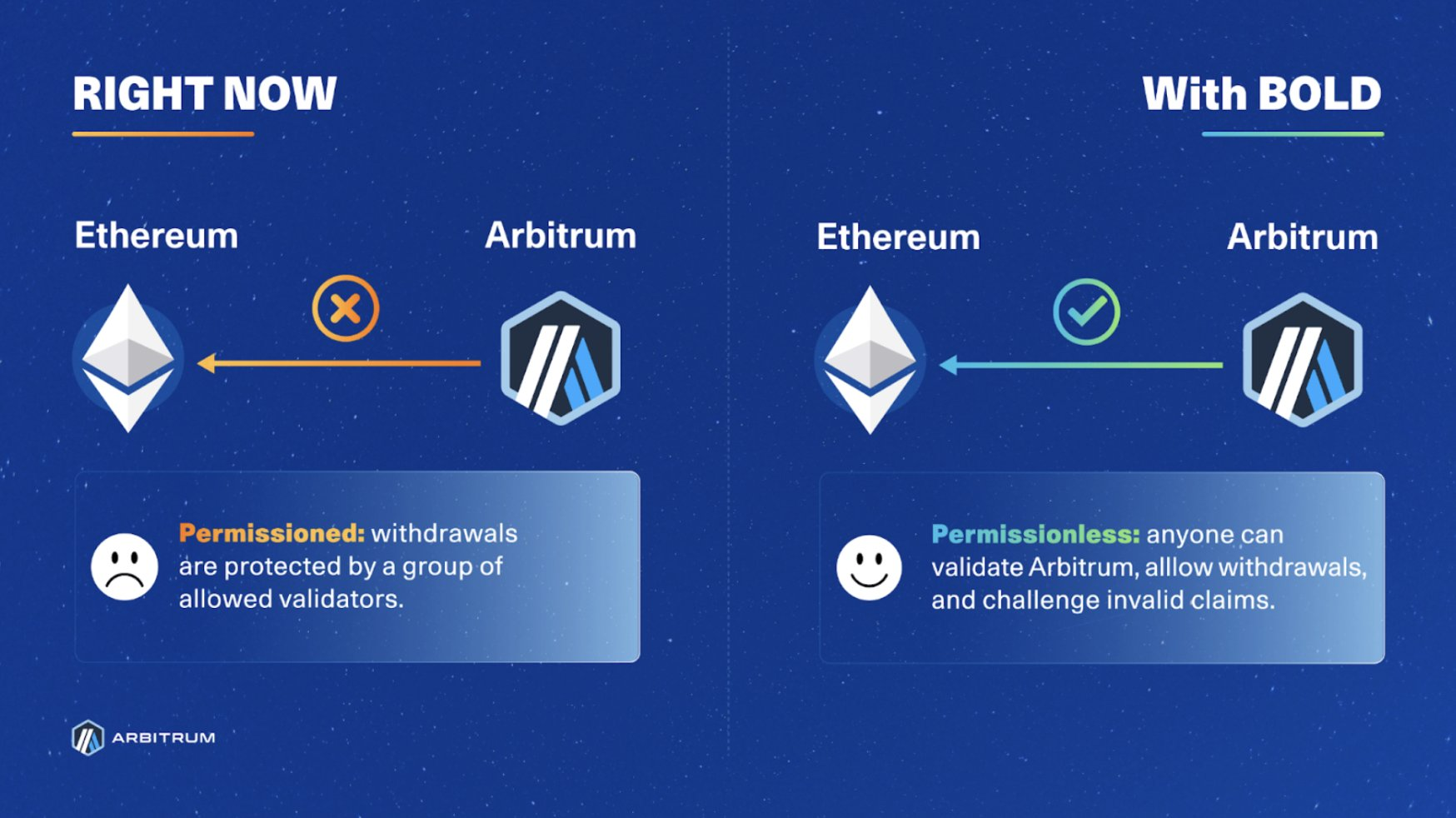 Arbitrum BoLD proposal