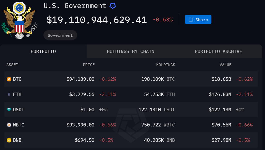 US Government Bitcoin Holdings.