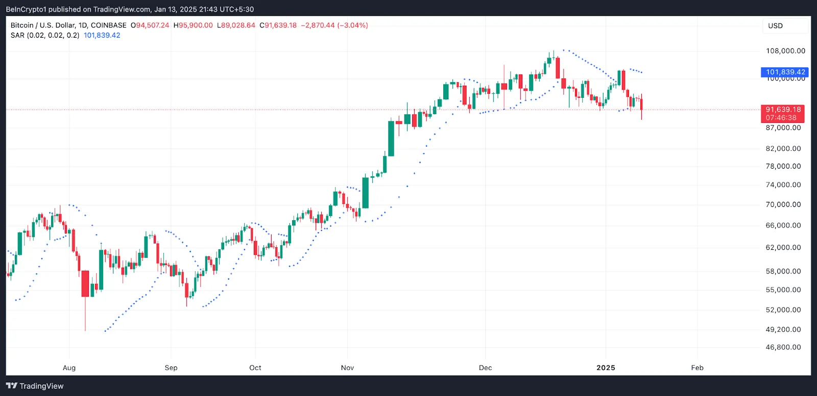 Bitcoin Parabolic SAR