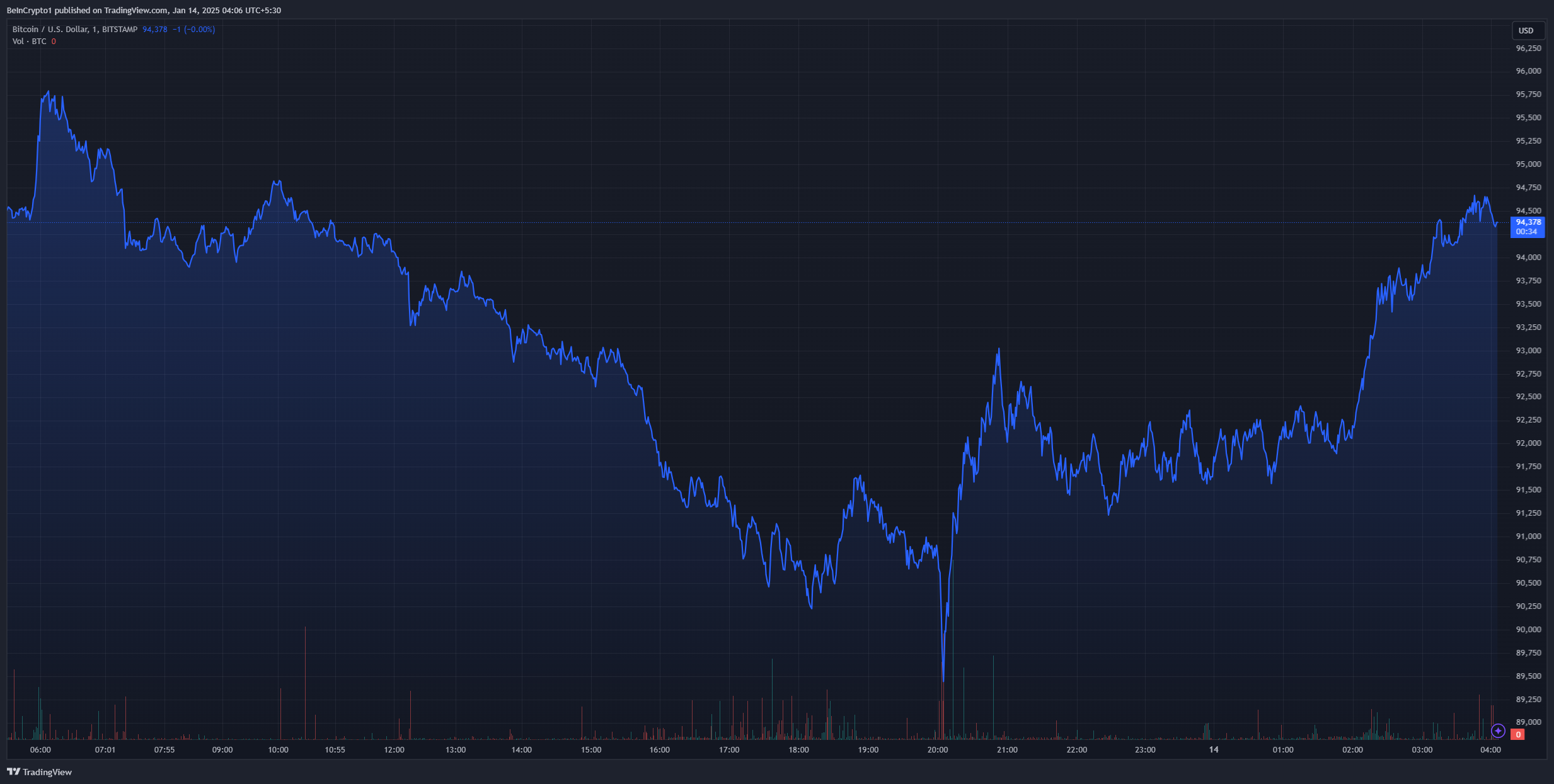 Bitcoin Daily Price Chart