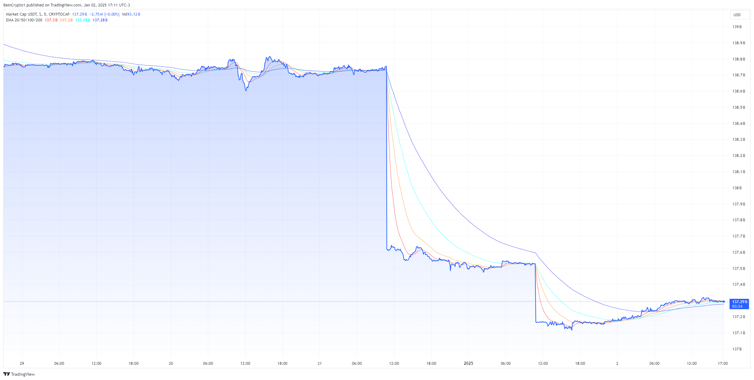 Tether USDT market cap chart