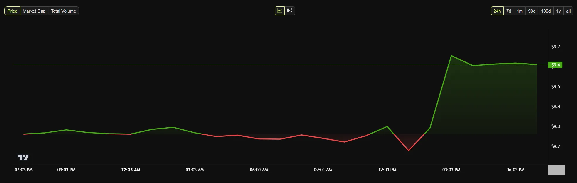 LEO price chart