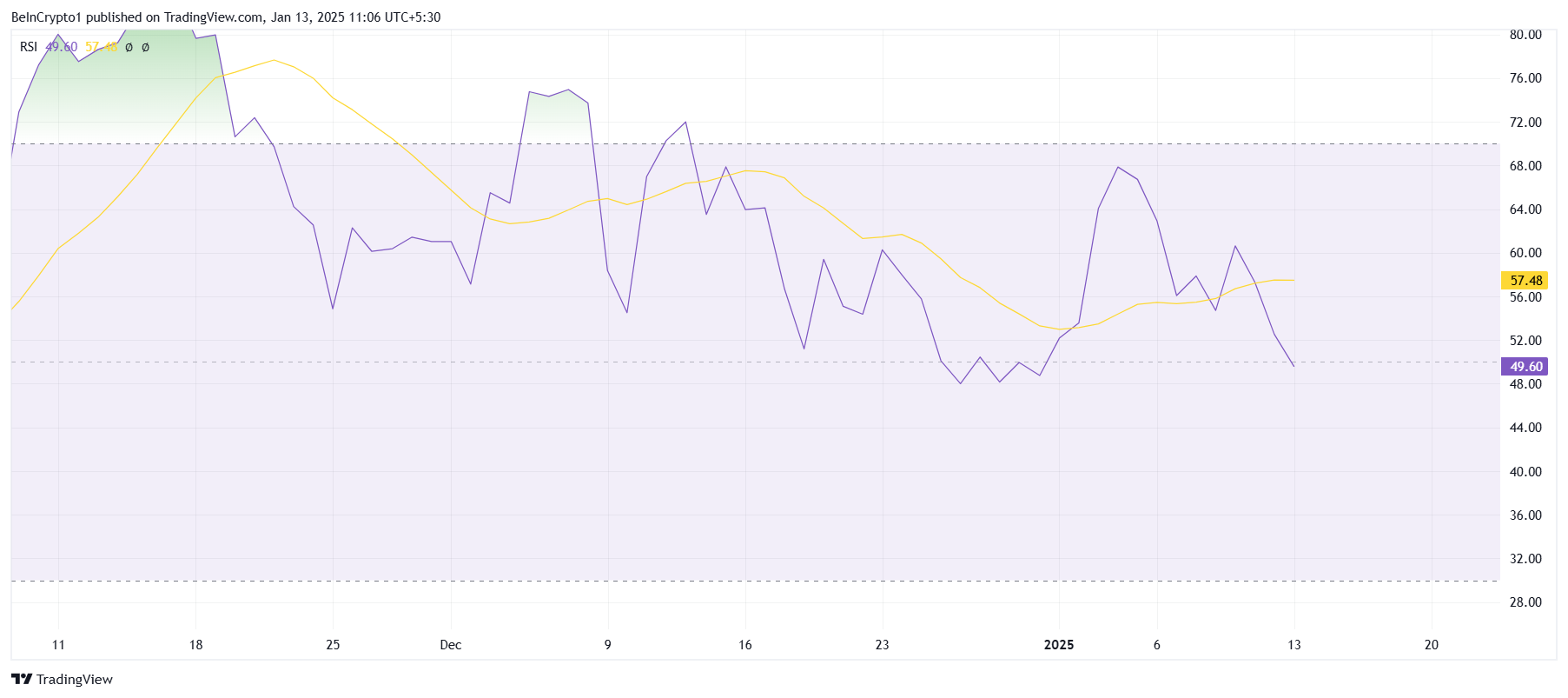 SUI RSI.