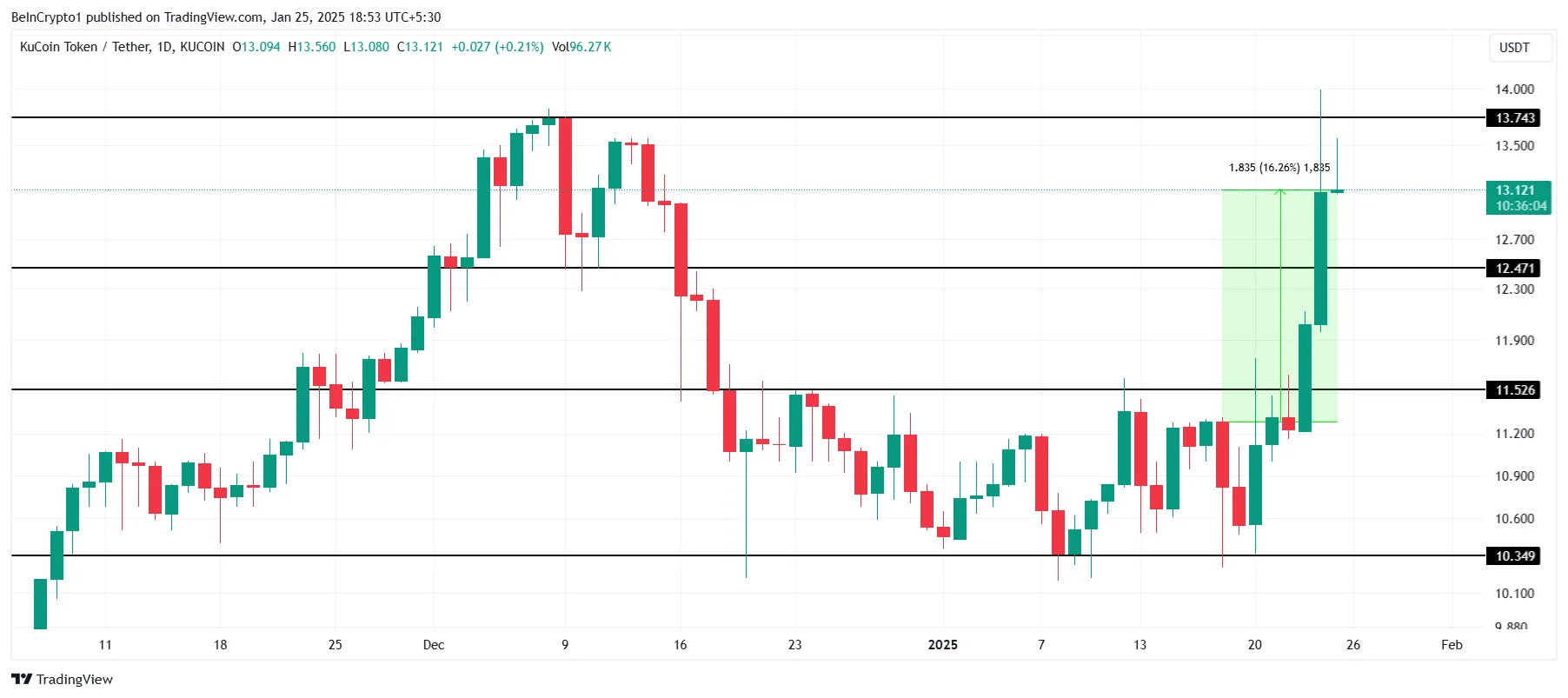 KCS price analysis