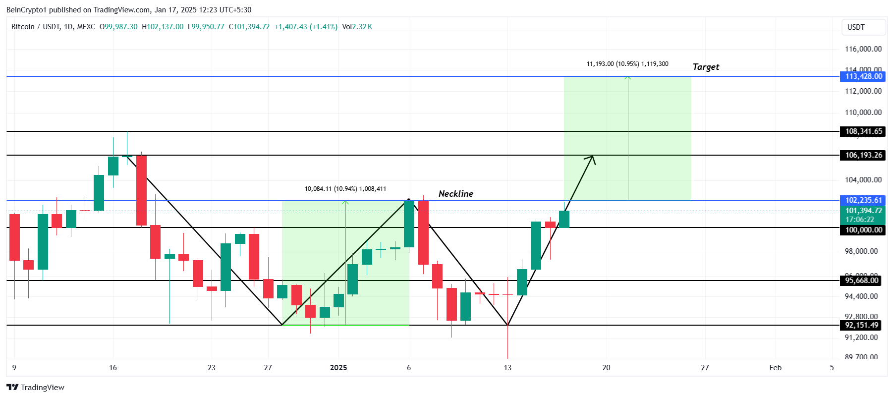 Bitcoin Price Analysis