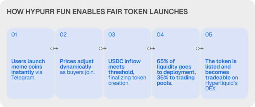 hyper fun token launches