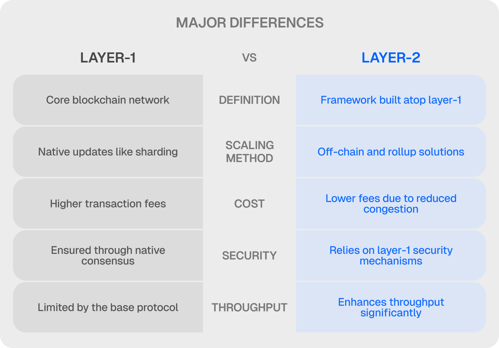 major differences