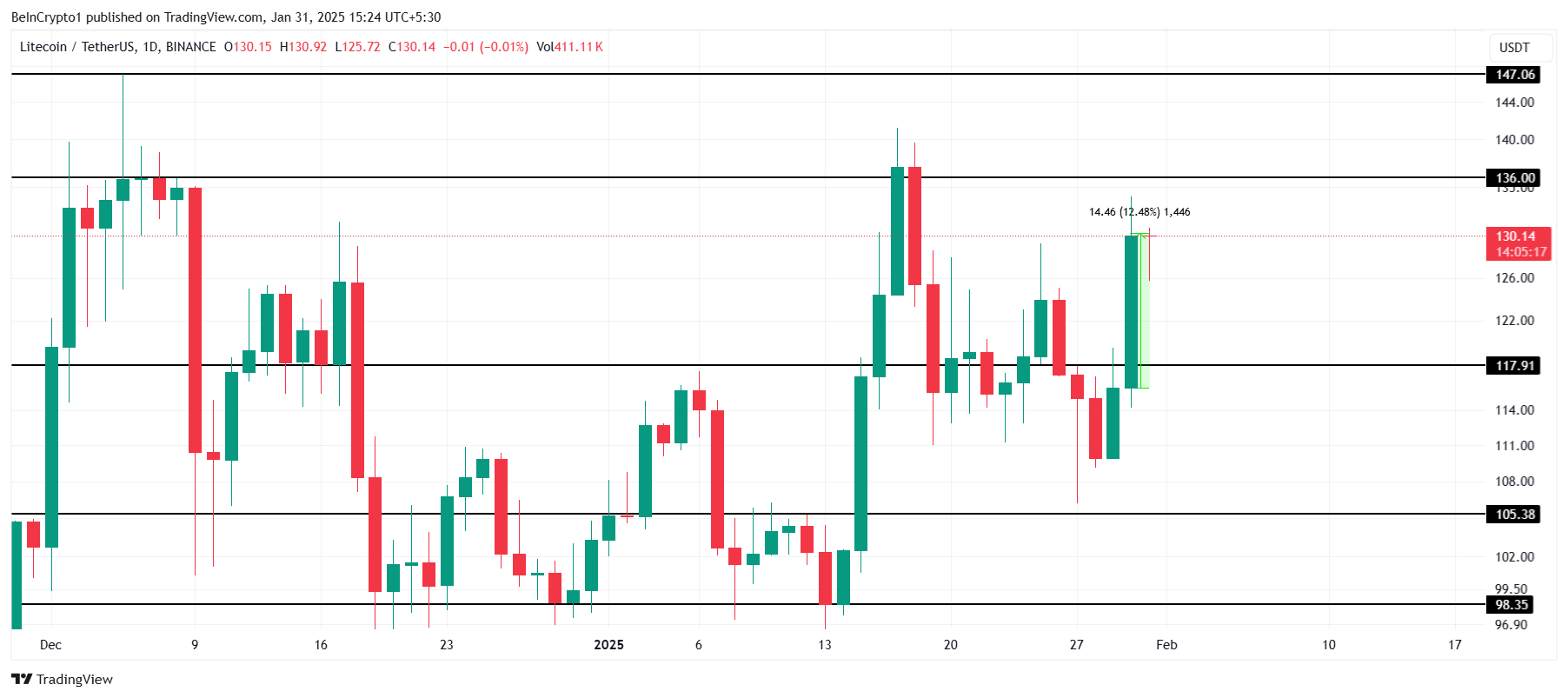 Analisi dei prezzi LTC.