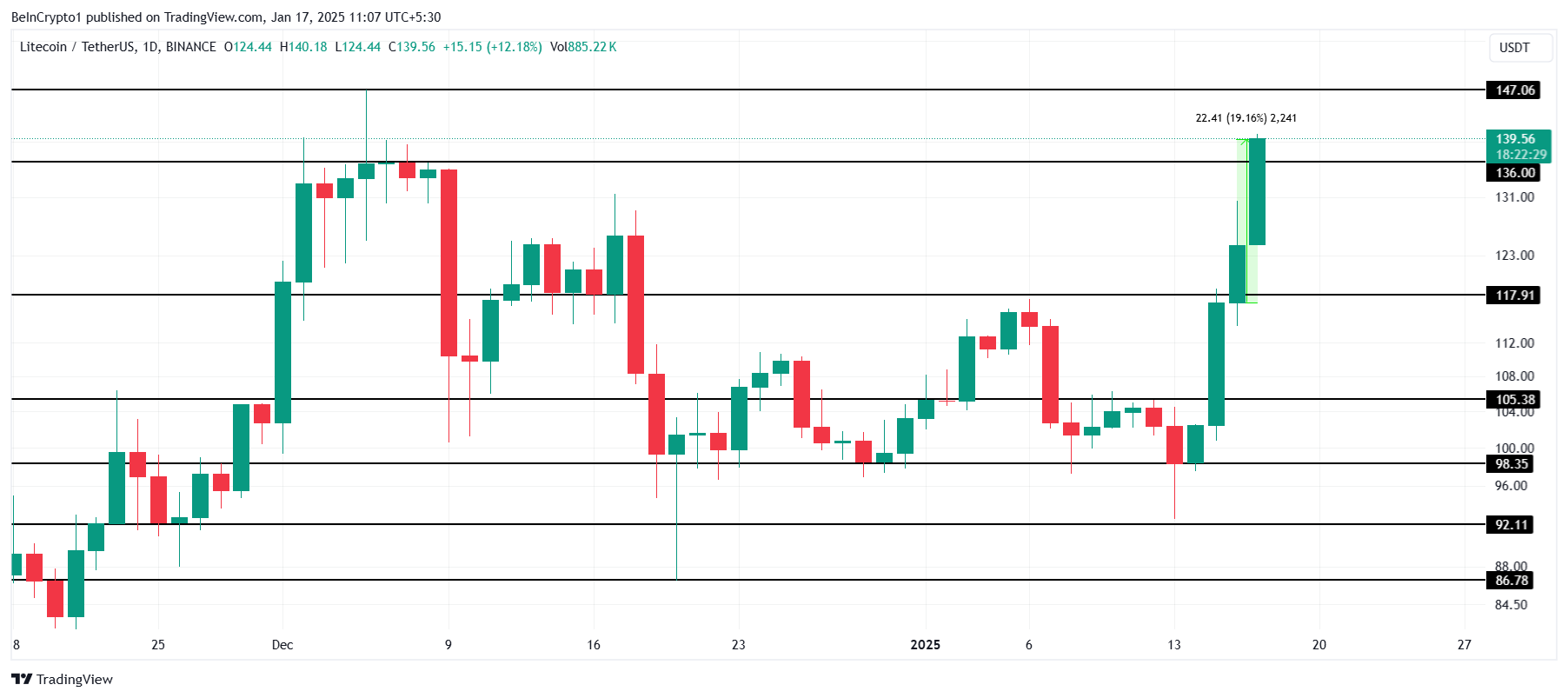 LTC Price Analysis