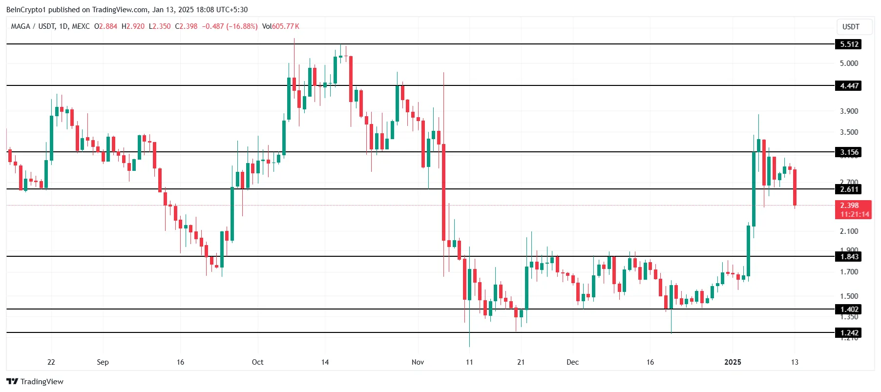 MAGA Price Analysis