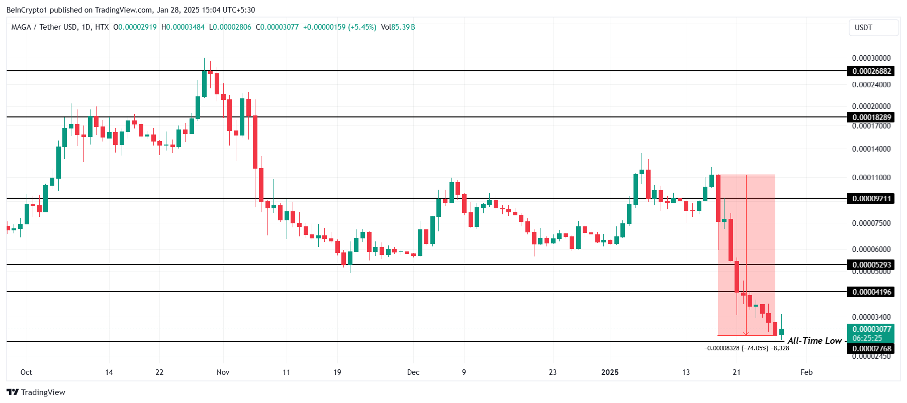 MAGA Price Analysis